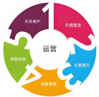 运营策略